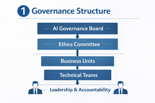 AI Governance & Trust Framework