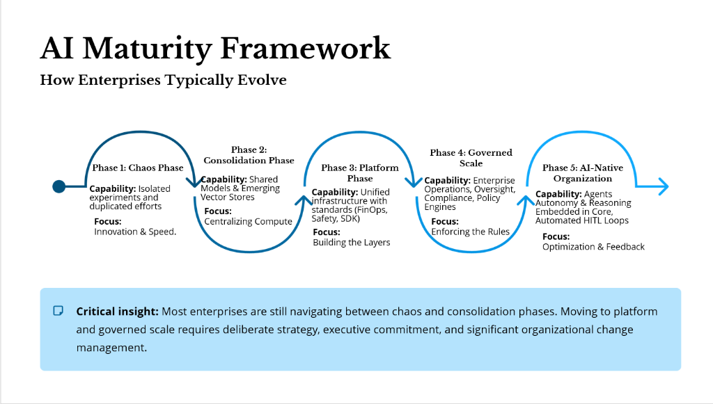 AI Maturity Framework