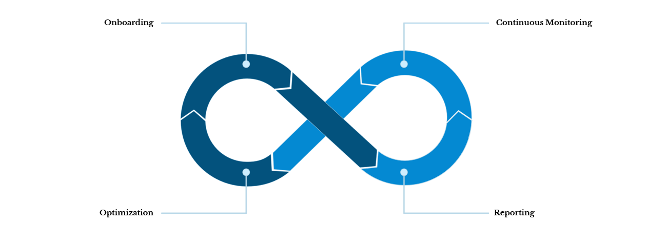 GaaS Lifecycle Diagram